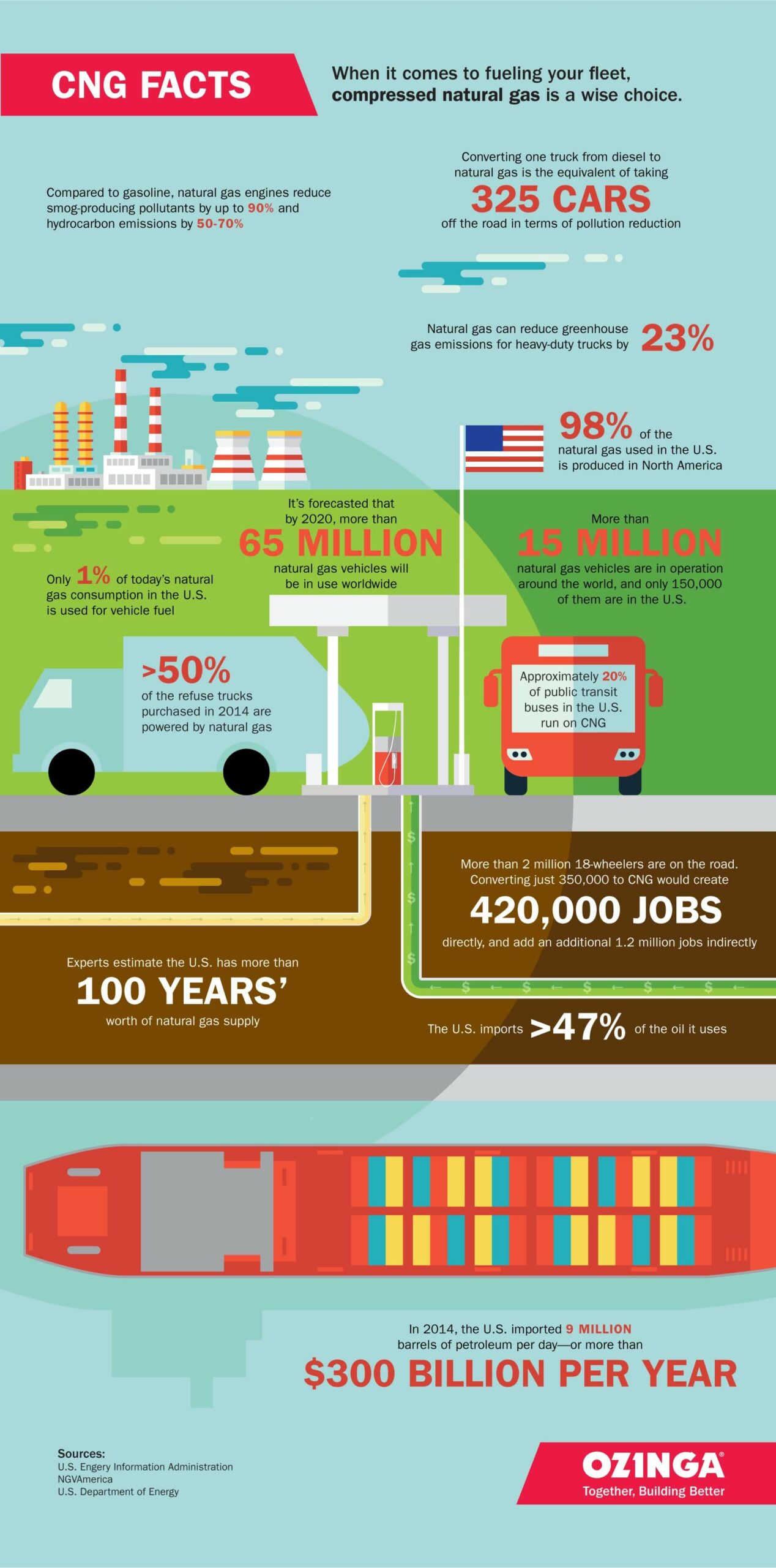 cng facts